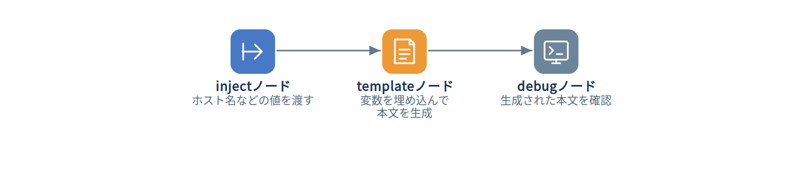 templateノードのフローイメージ（変数の埋め込み）