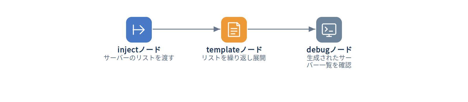 templateノードのフローイメージ（ループ処理）