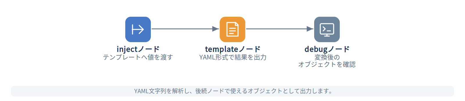 templateノードのフローイメージ（YAML出力）